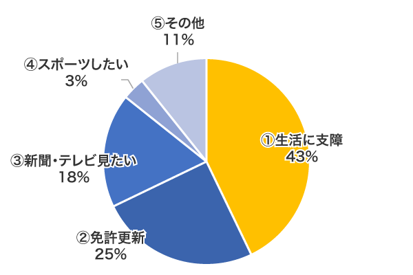 Q1. 円グラフ
