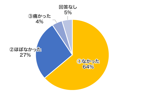 Q2. 円グラフ
